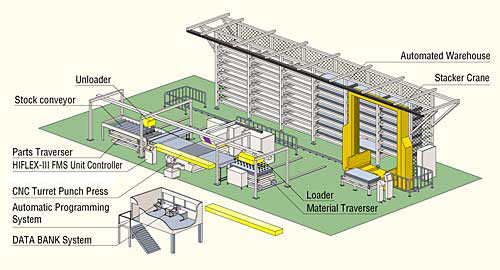 FMS with Automated Warehouse for Large Size Workpiece