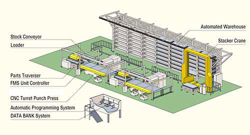 Compact FMS Line with Automated Warehous